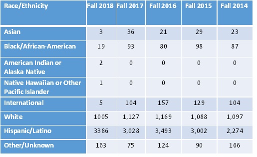 Fall 2018 Race_Ethnicity_Fact Sheet Data 6